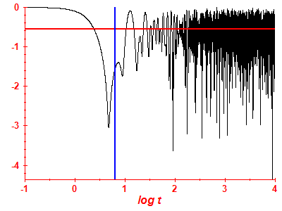 Survival probability log